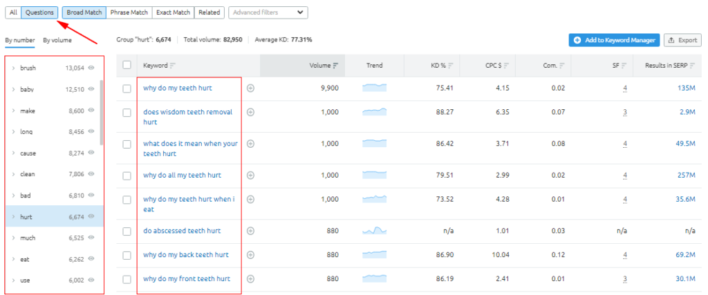 Collecting of the semantic core for healthcare industry website