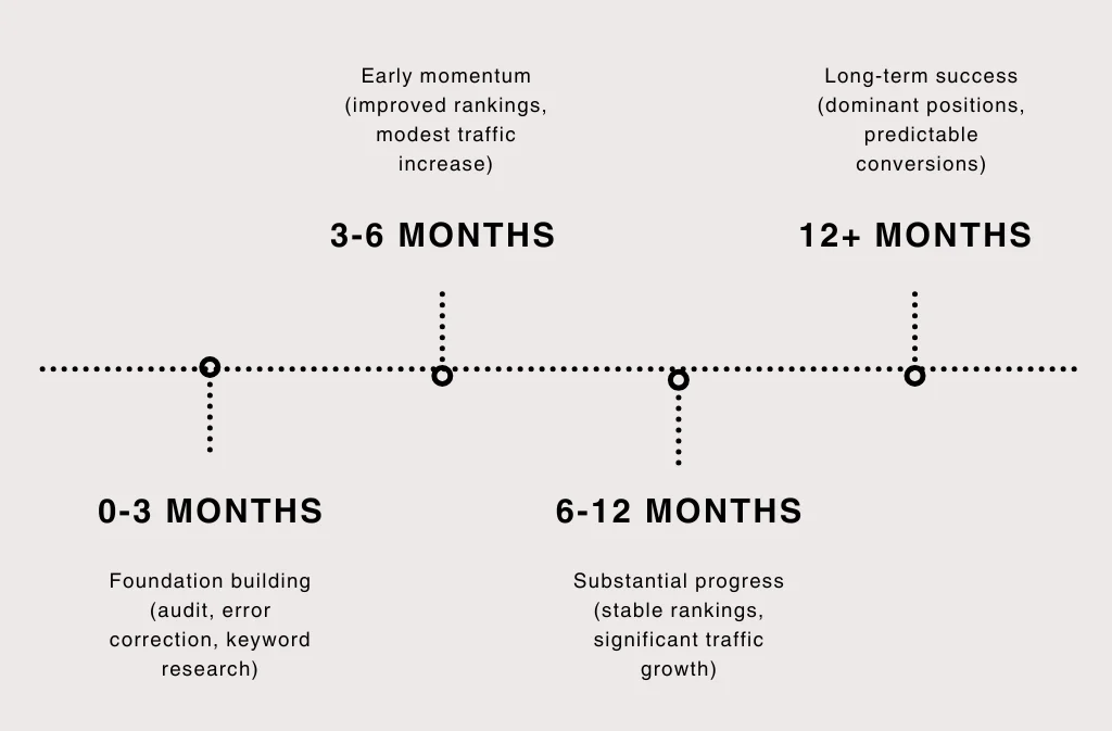 how long does seo take to work