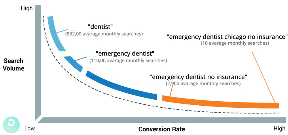 Difference in frequency of keywords in semantic core for healthcare industry