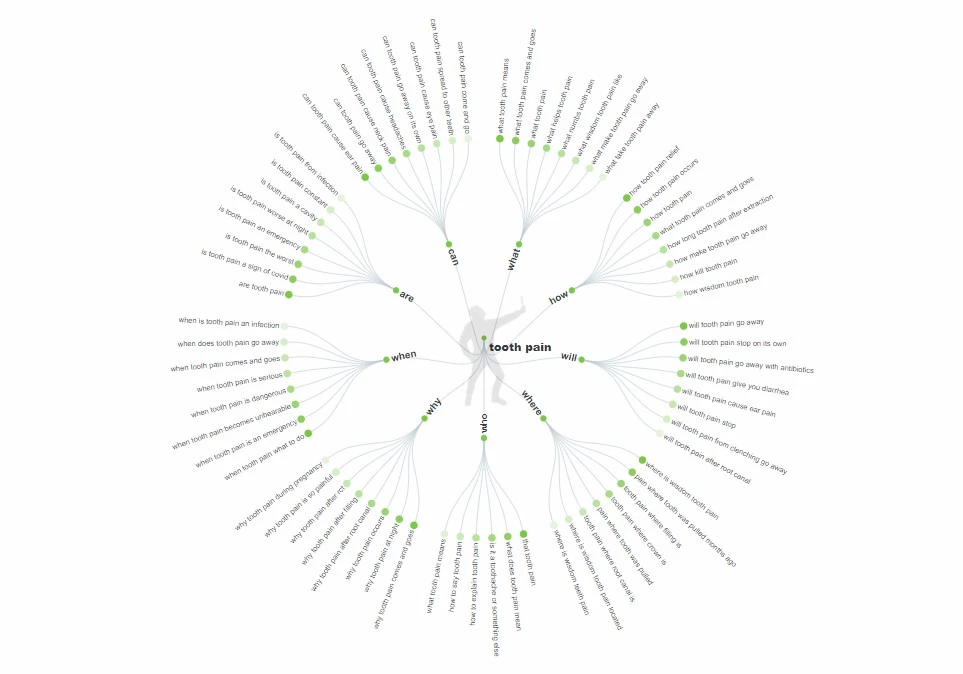 keywords for the awareness stage