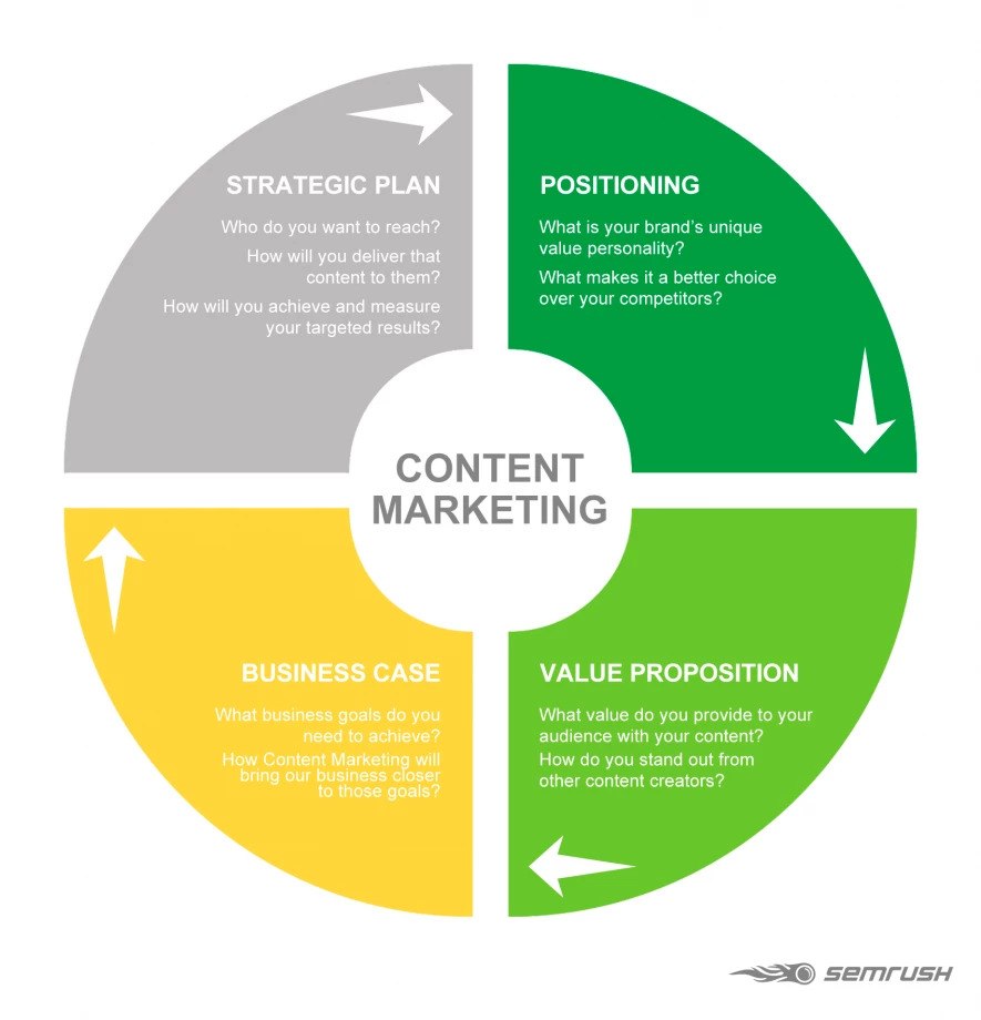 Elements of content marketing strategy