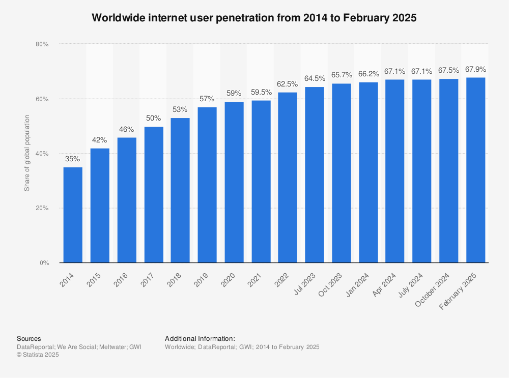 Statistic: Worldwide internet user penetration from 2014 to 2021 | Statista