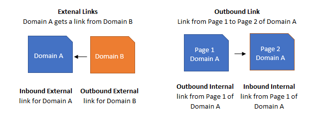 The difference betwee inbound and outboud links