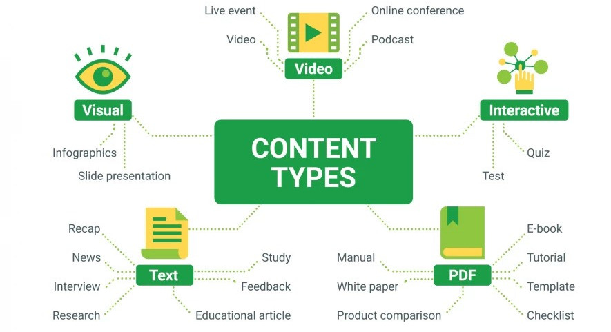 Types of content in the content makreting strategy