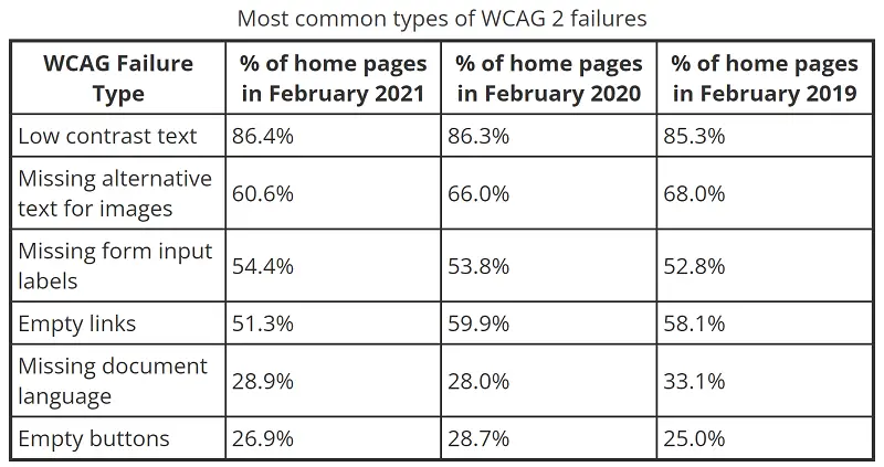wcag 2 failures