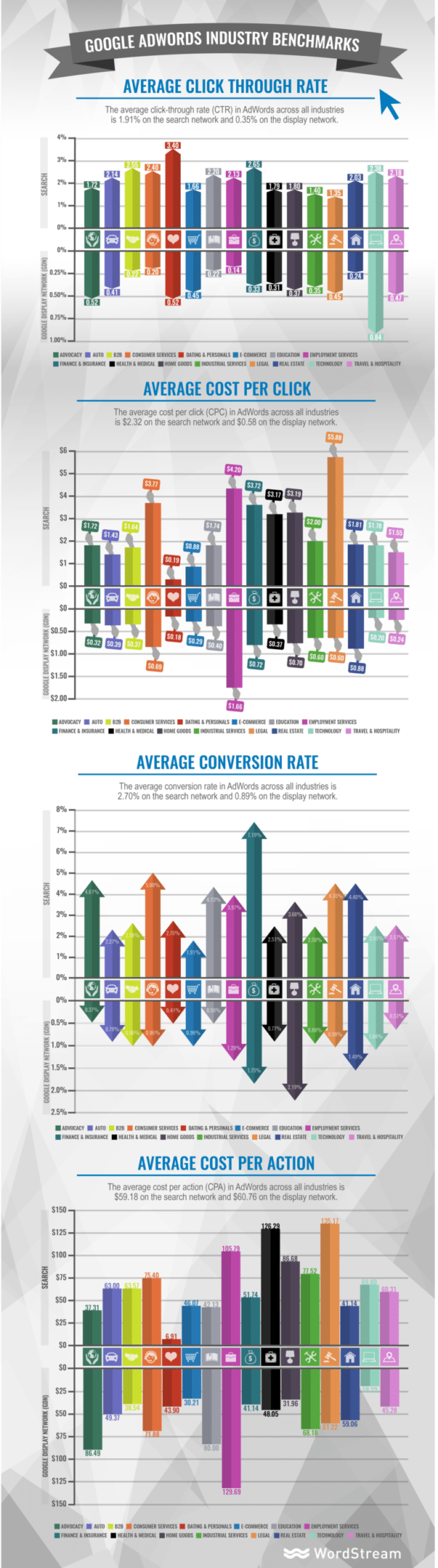 Google Adwords healthcare industry benchmark